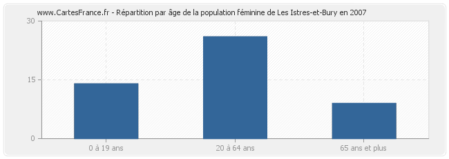 Répartition par âge de la population féminine de Les Istres-et-Bury en 2007